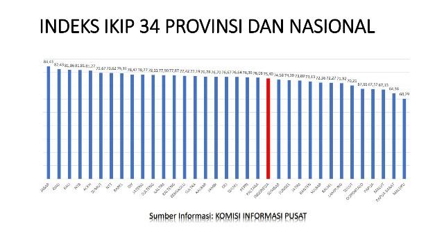 Kabar Gembira, Indeks Keterbukaan Informasi Publik Bangka Belitung Naik