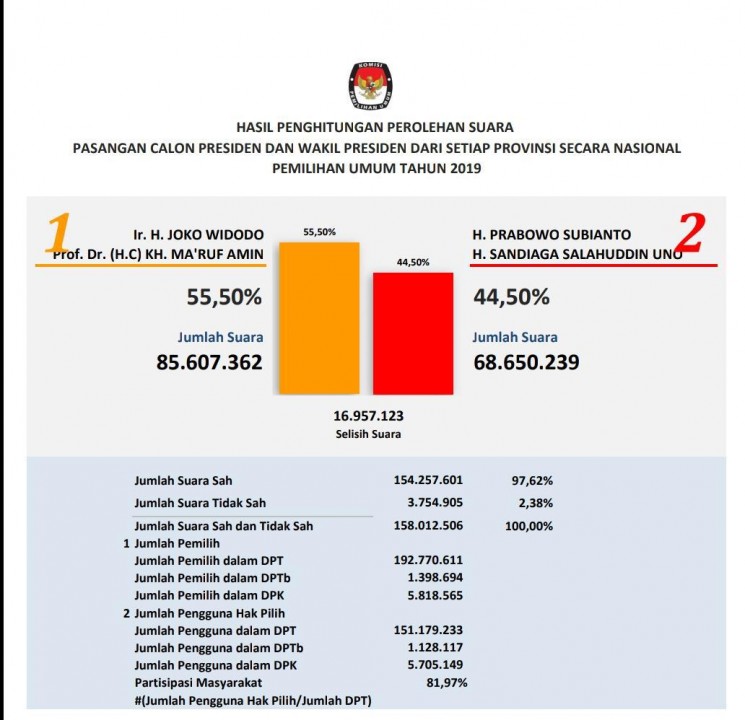 Penetapan Hasil Pemilu Secara Nasional dan Hasil Perolehan Suara Pasangan Calon Presiden dan Wakil Presiden, Perolehan Suara Partai Politik untuk Calon Anggota DPR, dan Perolehan Suara untuk Calon Anggota DPD pada Pemilu 2019, Senin (20/05/2019) di KPU RI.