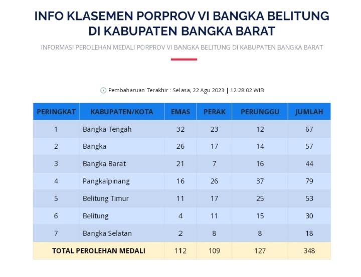 Porprov VI Babel 2023, Bangka Tengah Kokoh Dipuncak Klasemen Sementara