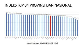 Kabar Gembira, Indeks Keterbukaan Informasi Publik Bangka Belitung Naik