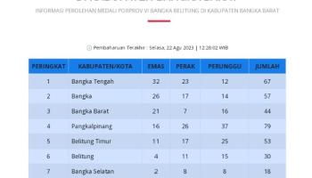 Porprov VI Babel 2023, Bangka Tengah Kokoh Dipuncak Klasemen Sementara